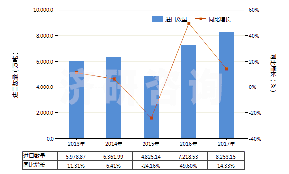 2013-2017年中國褐煤（不論是否粉化，但未制成型）(HS27021000)進口量及增速統(tǒng)計